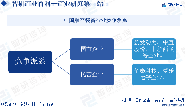 中国航空装备行业竞争派系