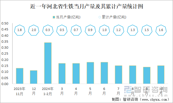 近一年河北省生铁当月产量及其累计产量统计图