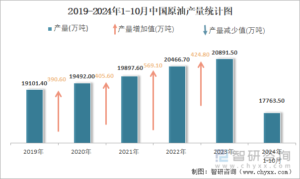 2019-2024年1-10月中國原油產(chǎn)量統(tǒng)計圖