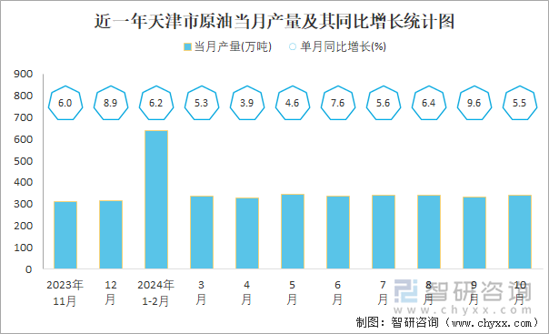 近一年天津市原油當月產(chǎn)量及其同比增長統(tǒng)計圖