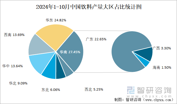 2024年1-10月中国饮料产量大区占比统计图