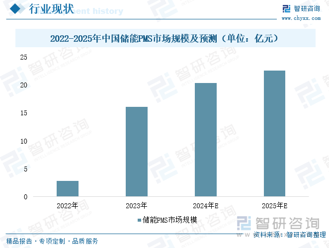 2022-2025年中国储能PMS市场规模及预测（单位：亿元）