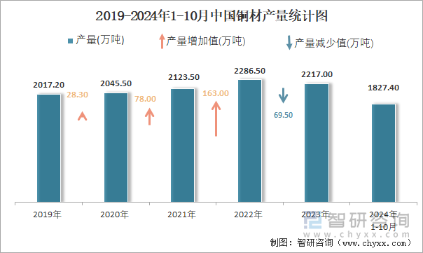 2019-2024年1-10月中国铜材产量统计图