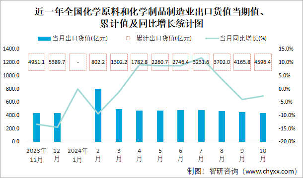 近一年全国化学原料和化学制品制造业出口货值当期值、累计值及同比增长统计图