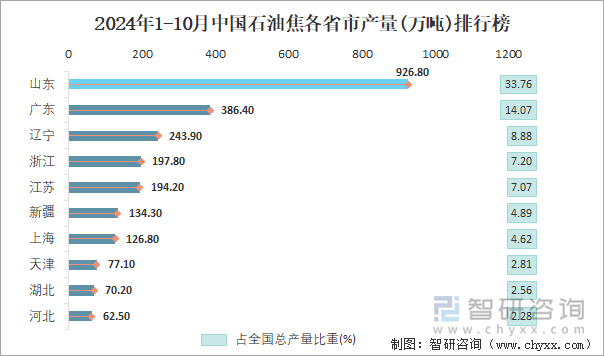 2024年1-10月中国石油焦各省市产量排行榜