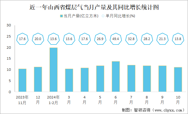 近一年山西省煤层气当月产量及其同比增长统计图