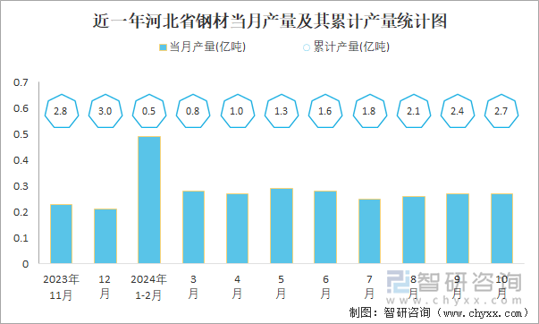 近一年河北省钢材当月产量及其同比增长统计图