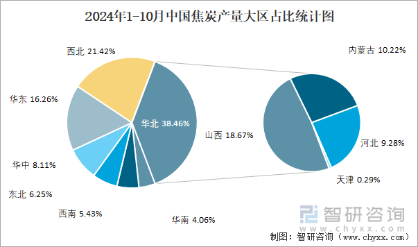 2024年1-10月中國(guó)焦炭產(chǎn)量大區(qū)占比統(tǒng)計(jì)圖