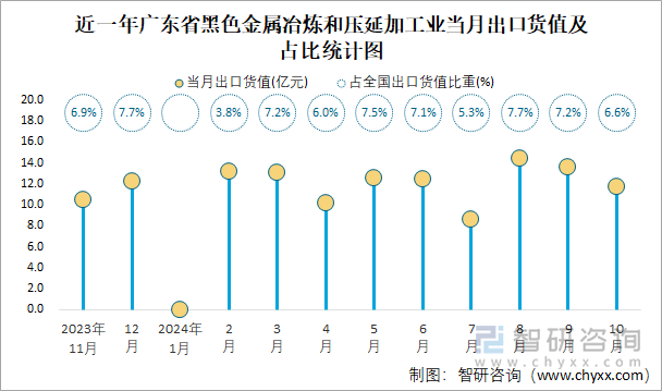 近一年广东省黑色金属冶炼和压延加工业当月出口货值及占比统计图