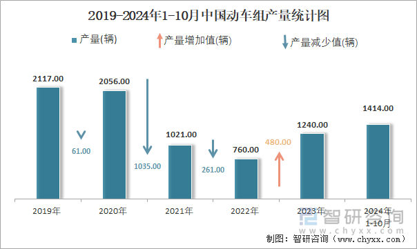 2019-2024年1-10月中国动车组产量统计图