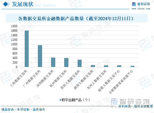 各数据交易所金融数据产品数量（截至2024年12月11日）