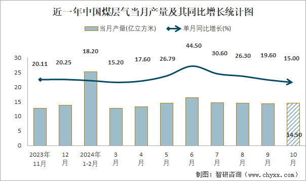 近一年中国煤层气当月产量及其同比增长统计图