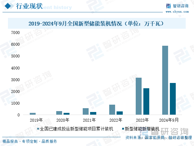 2019-2024年9月全国新型储能装机情况（单位：万千瓦）