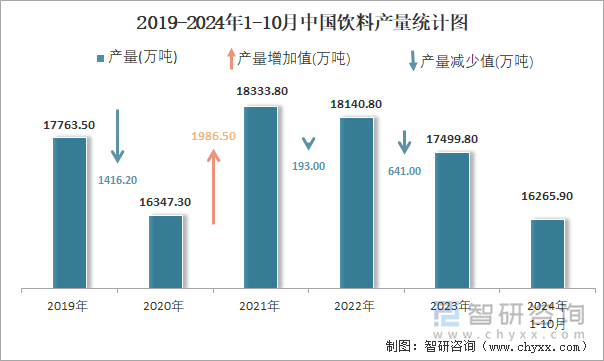 2019-2024年1-10月中国饮料产量统计图