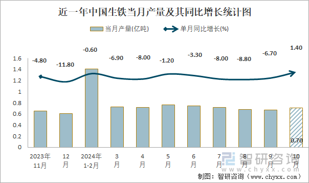 近一年中国生铁当月产量及其同比增长统计图