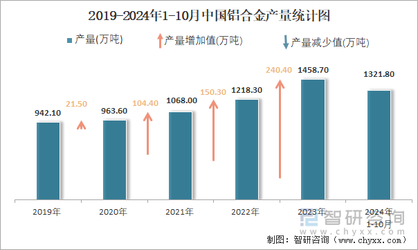 2019-2024年1-10月中国铝合金产量统计图