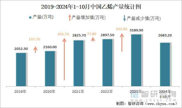 2019-2024年1-10月中国乙烯产量统计图