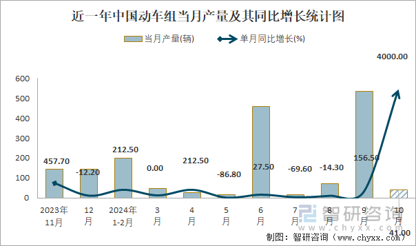 近一年中国动车组当月产量及其同比增长统计图