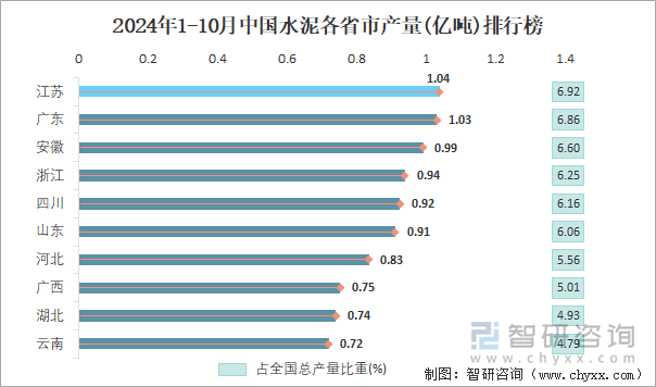 2024年1-10月中国水泥各省市产量排行榜