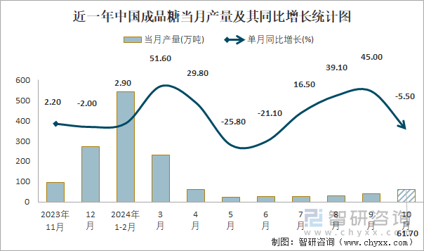 近一年中国成品糖当月产量及其同比增长统计图