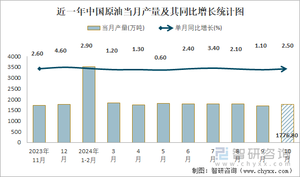 近一年中國原油當月產(chǎn)量及其同比增長統(tǒng)計圖