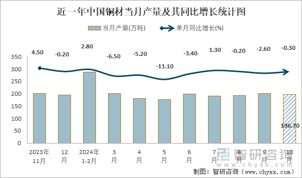 近一年中国铜材当月产量及其同比增长统计图