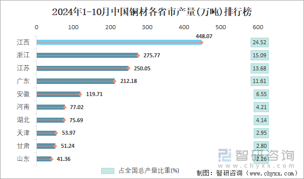 2024年1-10月中国铜材各省市产量排行榜