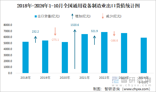 2018年-2024年1-10月全国通用设备制造业出口货值统计图