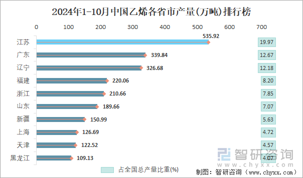 2024年1-10月中国乙烯各省市产量排行榜