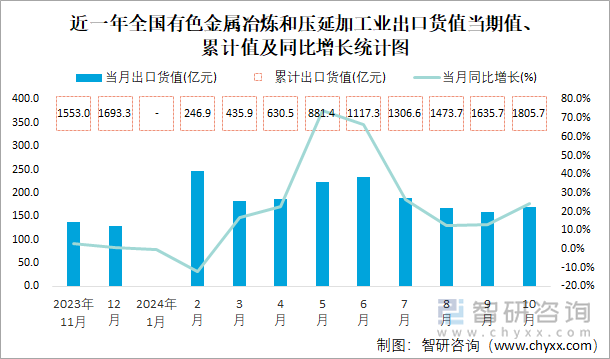 近一年全国有色金属冶炼和压延加工业出口货值当期值、累计值及同比增长统计图