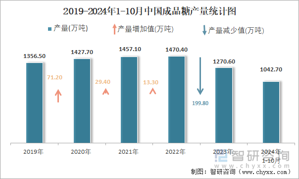 2019-2024年1-10月中国成品糖产量统计图