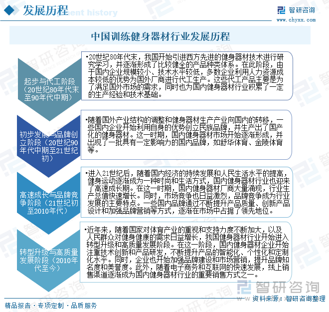 中国训练健身器材行业发展历程