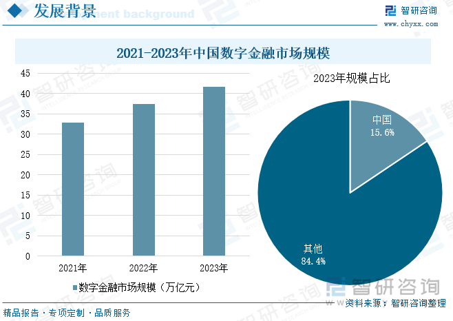 2021-2023年中国数字金融市场规模