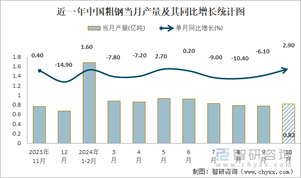 近一年中国粗钢当月产量及其同比增长统计图