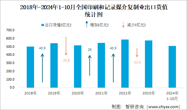 2018年-2024年1-10月全国印刷和记录媒介复制业出口货值统计图