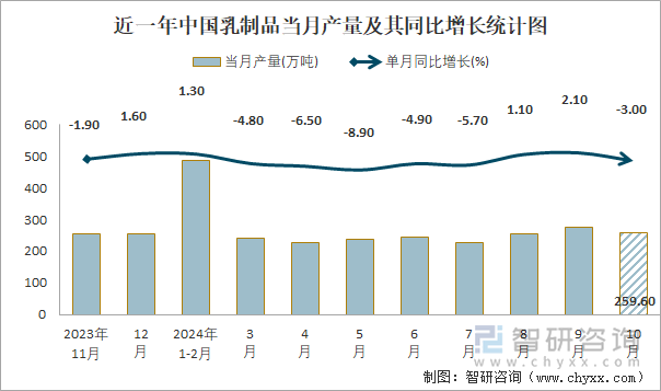 近一年中国乳制品当月产量及其同比增长统计图