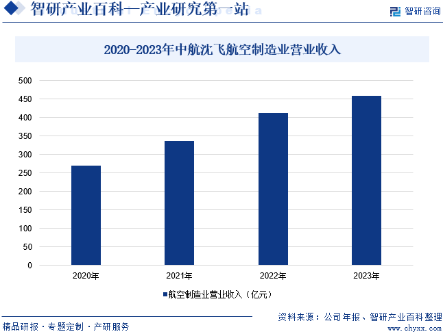 2020-2023年中航沈飞航空制造业营业收入