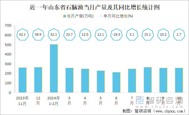 近一年山東省石腦油當(dāng)月產(chǎn)量及其同比增長(zhǎng)統(tǒng)計(jì)圖