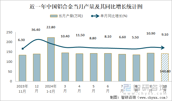 近一年中国铝合金当月产量及其同比增长统计图