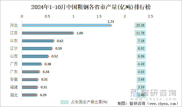 2024年1-10月中国粗钢各省市产量排行榜