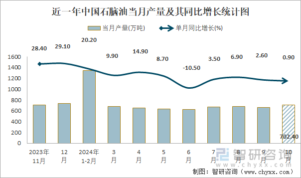 近一年中國(guó)石腦油當(dāng)月產(chǎn)量及其同比增長(zhǎng)統(tǒng)計(jì)圖