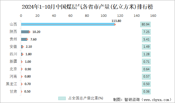 2024年1-10月中国煤层气各省市产量排行榜