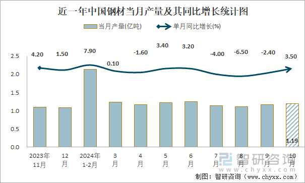 近一年中国钢材当月产量及其同比增长统计图