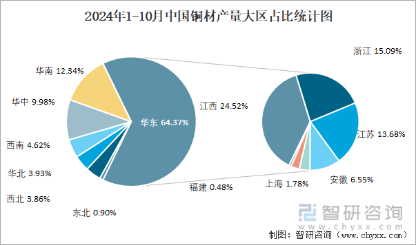 2024年1-10月中国铜材产量大区占比统计图