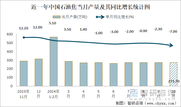 近一年中国石油焦当月产量及其同比增长统计图