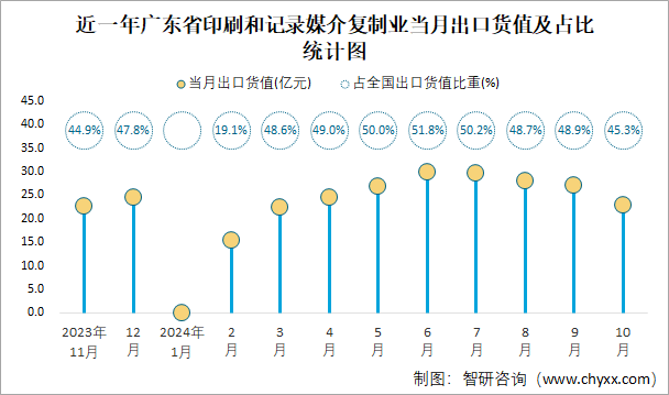 近一年广东省印刷和记录媒介复制业当月出口货值及占比统计图