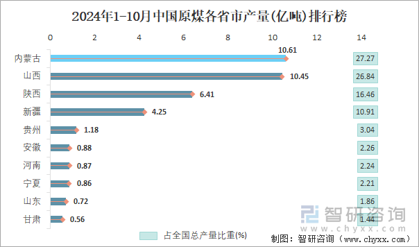 2024年1-10月中國原煤各省市產(chǎn)量排行榜