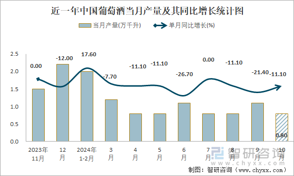 近一年中国葡萄酒当月产量及其同比增长统计图