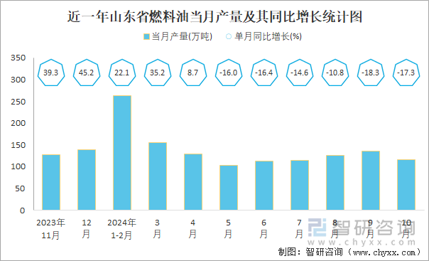 近一年山东省燃料油当月产量及其同比增长统计图