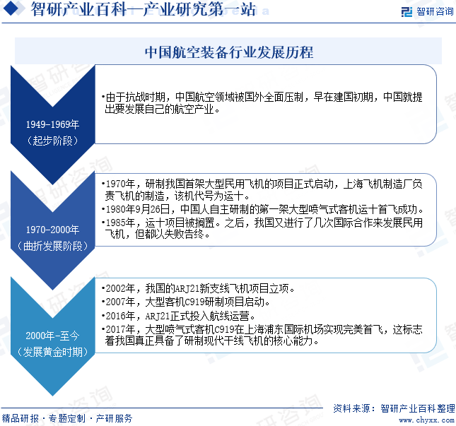 中国航空装备行业发展历程